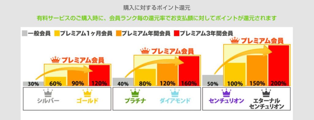 D2passプレミアム会員還元率