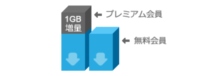 D2passプレミアム会員特典、ダウンロード容量アップ
